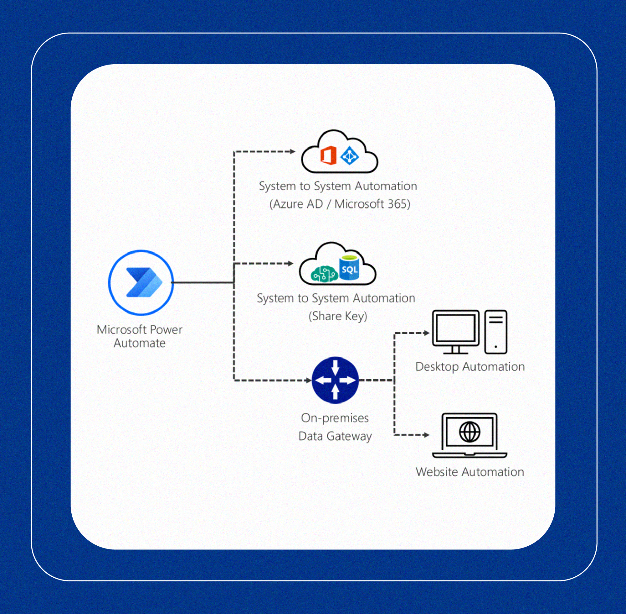 Power Automate: Simplificar a eficiência nas organizações com automação